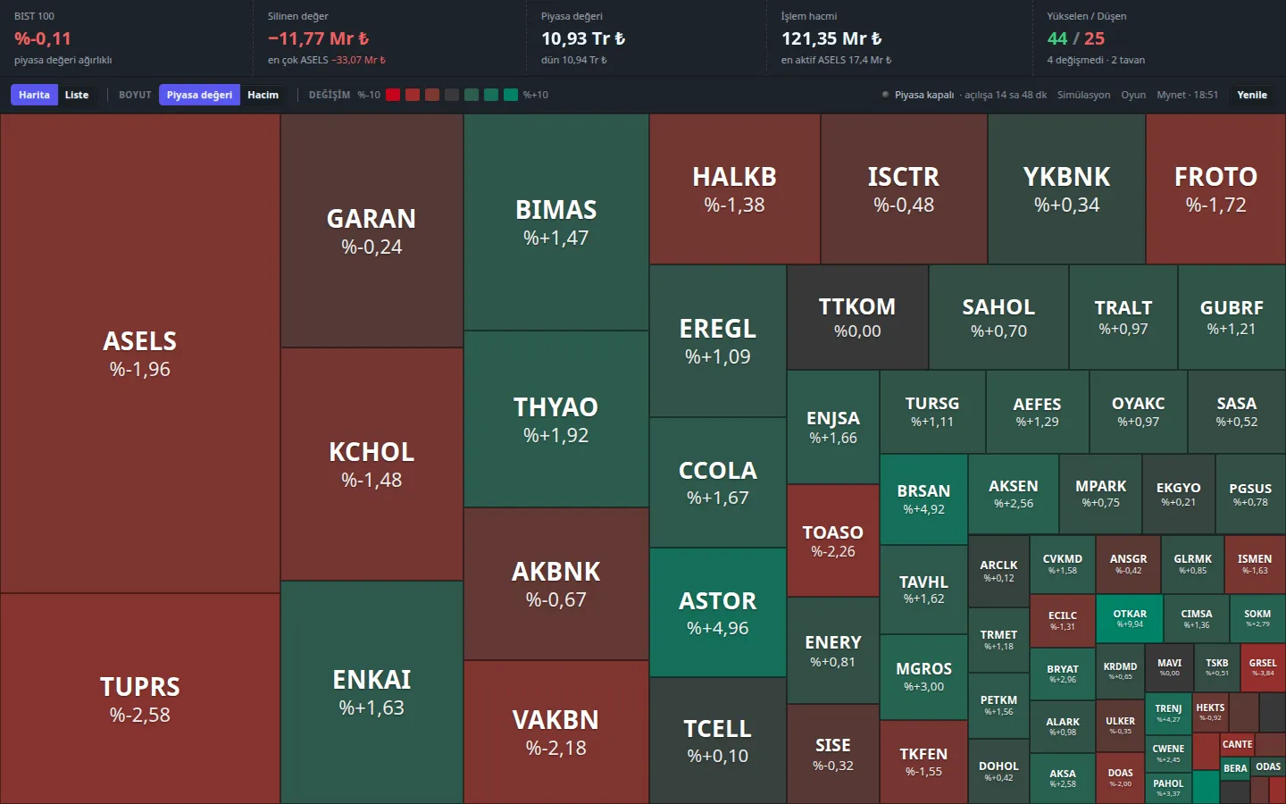 The BIST 100 treemap: one tile per company, sized by market cap and colored by the day’s move.